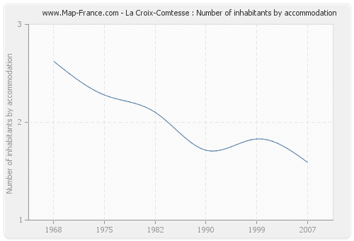 La Croix-Comtesse : Number of inhabitants by accommodation